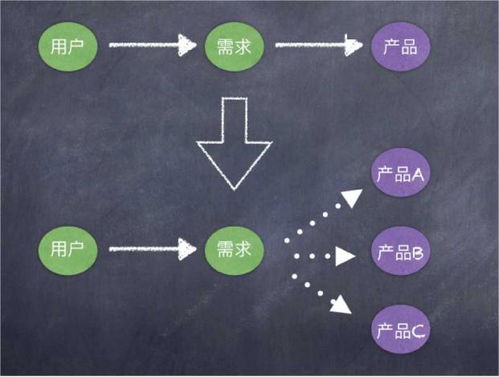 產品經理不可替代的能力是什么