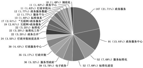政務服務標準化建設研究現狀梳理