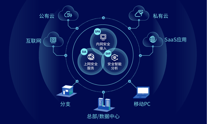 國(guó)內(nèi)首批sase安全產(chǎn)品,深信服云安全訪問(wèn)服務(wù)重磅發(fā)布