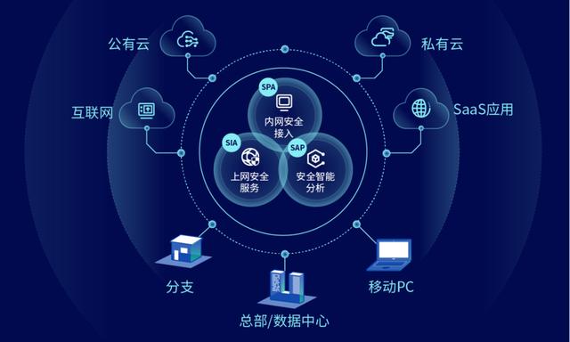 國(guó)內(nèi)首批sase安全產(chǎn)品,深信服云安全訪(fǎng)問(wèn)服務(wù)重磅發(fā)布|.