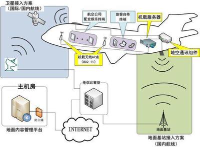 揭秘空中WiFi:衛(wèi)星通訊與ATG寬帶通訊