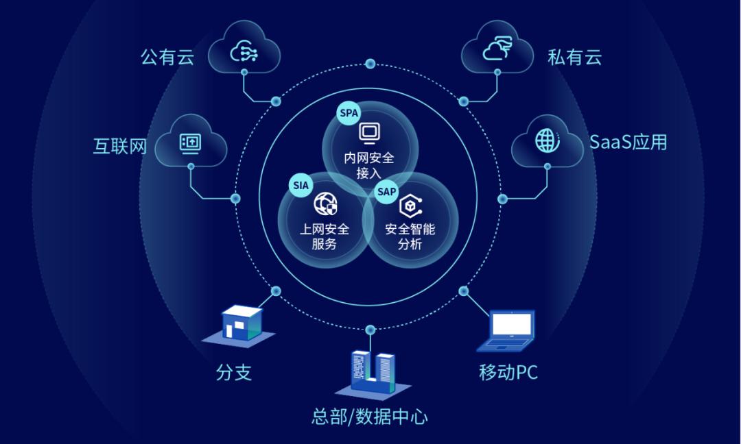 國(guó)內(nèi)首批sase安全產(chǎn)品,深信服云安全訪問(wèn)服務(wù)重磅發(fā)布