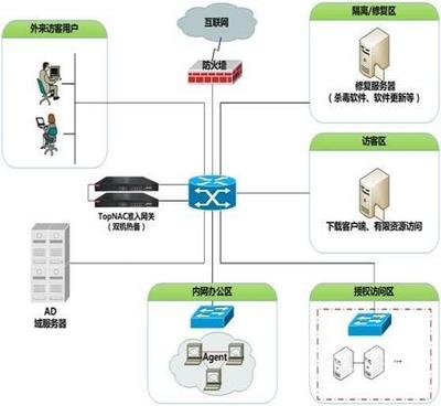 天融信網(wǎng)絡(luò)安全準(zhǔn)入系統(tǒng)護(hù)航軍工行業(yè)信息化_解決方案_軍橋網(wǎng)--軍事信息化裝備網(wǎng)