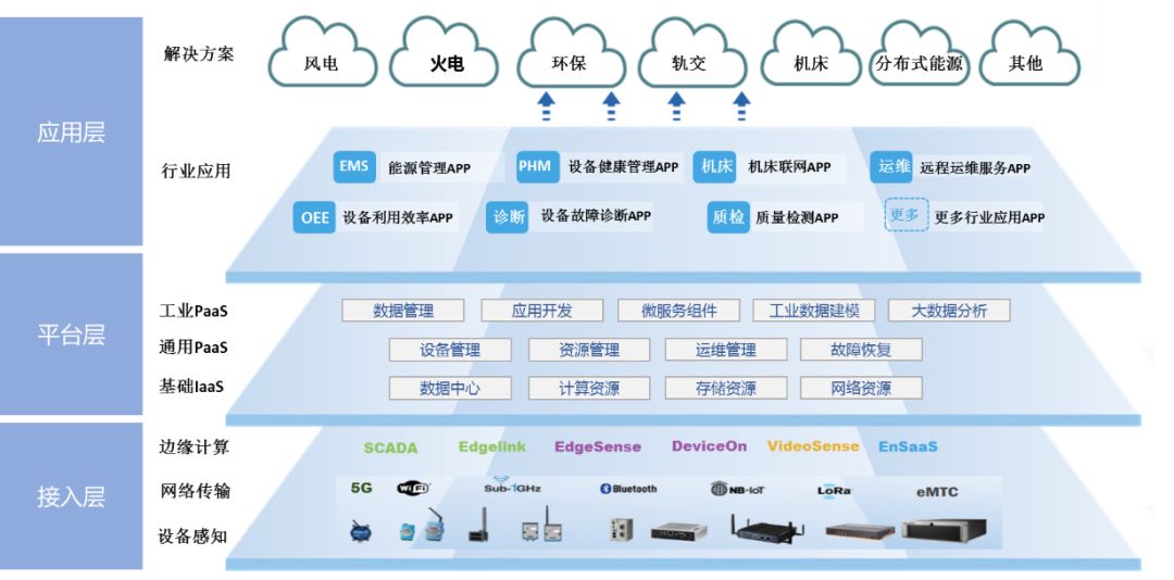 案例分享 | 上海電氣:面向高端裝備行業(yè)的工業(yè)互聯(lián)網(wǎng)平臺建設
