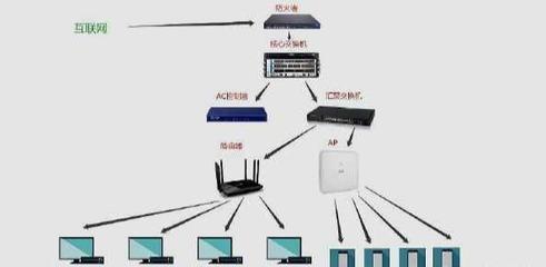 交換機、路由器、防火墻、無線AP在網絡中起到什么作用