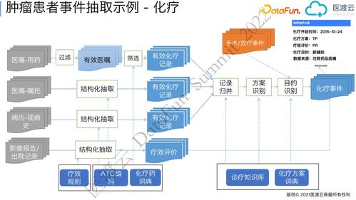 圖譜實(shí)戰(zhàn) 真實(shí)世界醫(yī)療知識圖譜及臨床事件圖譜構(gòu)建