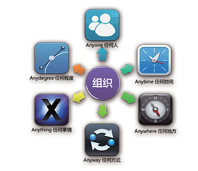 連載:《互聯(lián)網(wǎng)+工作的革命》之持續(xù)在線