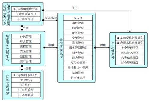 it 運(yùn)維服務(wù)規(guī)范 模板