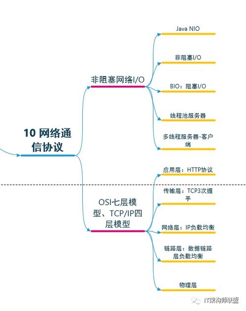 多圖詳解it架構(gòu)師完整知識(shí)體系及技術(shù)棧