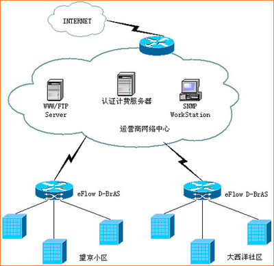 小區(qū)、商務(wù)樓DHCP+WEBPORTAL接入方案_滾動(dòng)新聞_科技時(shí)代_新浪網(wǎng)
