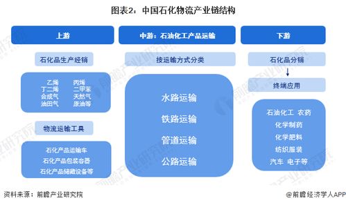 預(yù)見(jiàn)2023 2023年中國(guó)石化物流行業(yè)全景圖譜 附市場(chǎng)規(guī)模 競(jìng)爭(zhēng)格局和發(fā)展前景等