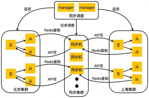 美團(tuán)大規(guī)模kv存儲(chǔ)挑戰(zhàn)與架構(gòu)實(shí)踐