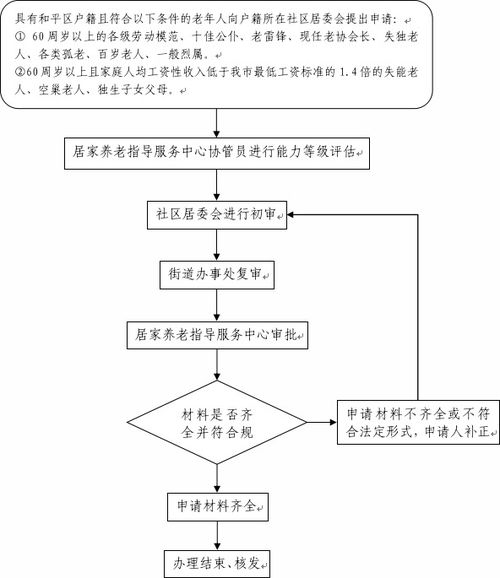 天津市和平區人民政府 市 區兩級困難老年人居家養老服務 護理 補貼申領流程圖 政策解讀