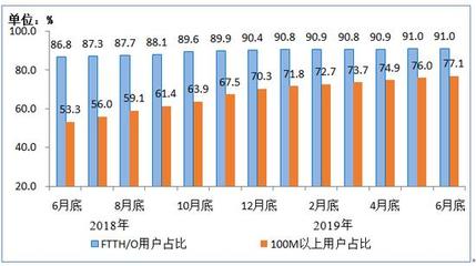 工信部:2019上半年移動(dòng)互聯(lián)網(wǎng)累計(jì)流量達(dá)554億GB